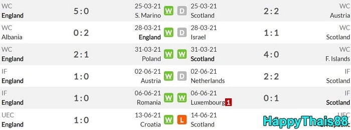  6 เกมหลังสุดทุกรายการของ อังกฤษ และ สกอตแลนด์