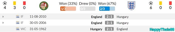 สถิติ 3 เกมหลังสุดยาม ฮังการี VS อังกฤษ ในรายการฟุตบอลโลก