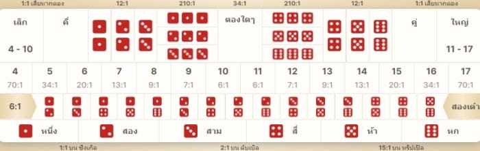 ประเภทเดิมพัน & House Edge