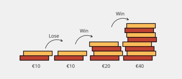 สูตรเสือมังกร: เดินเงินแบบ Reverse Martingale